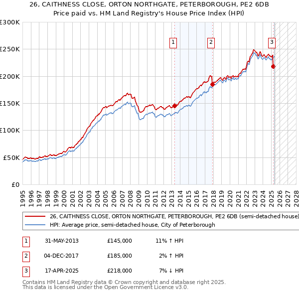 26, CAITHNESS CLOSE, ORTON NORTHGATE, PETERBOROUGH, PE2 6DB: Price paid vs HM Land Registry's House Price Index