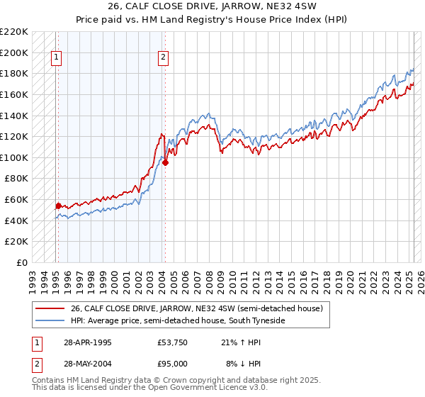 26, CALF CLOSE DRIVE, JARROW, NE32 4SW: Price paid vs HM Land Registry's House Price Index