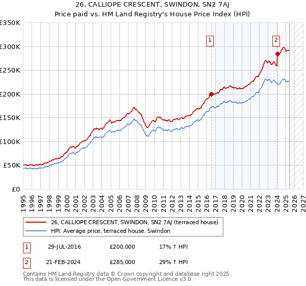 26, CALLIOPE CRESCENT, SWINDON, SN2 7AJ: Price paid vs HM Land Registry's House Price Index