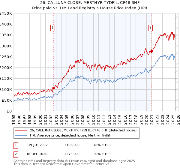 26, CALLUNA CLOSE, MERTHYR TYDFIL, CF48 3HF: Price paid vs HM Land Registry's House Price Index