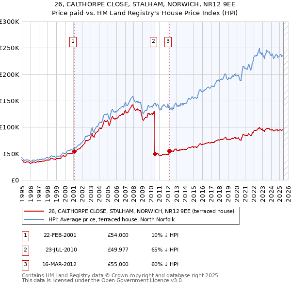 26, CALTHORPE CLOSE, STALHAM, NORWICH, NR12 9EE: Price paid vs HM Land Registry's House Price Index