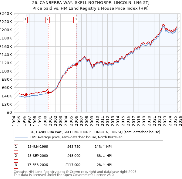26, CANBERRA WAY, SKELLINGTHORPE, LINCOLN, LN6 5TJ: Price paid vs HM Land Registry's House Price Index