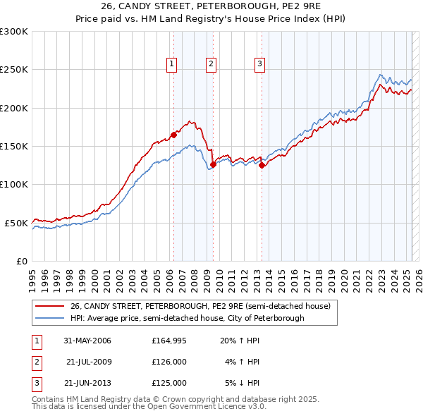 26, CANDY STREET, PETERBOROUGH, PE2 9RE: Price paid vs HM Land Registry's House Price Index