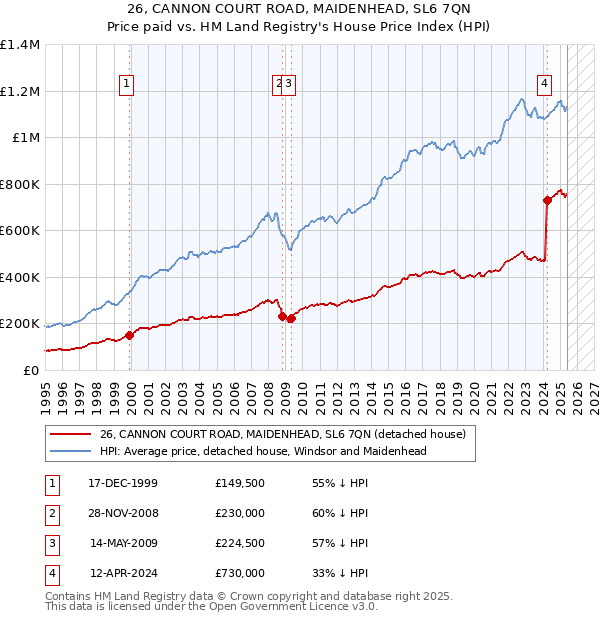 26, CANNON COURT ROAD, MAIDENHEAD, SL6 7QN: Price paid vs HM Land Registry's House Price Index