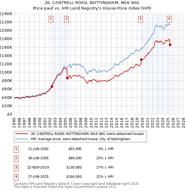 26, CANTRELL ROAD, NOTTINGHAM, NG6 9AG: Price paid vs HM Land Registry's House Price Index
