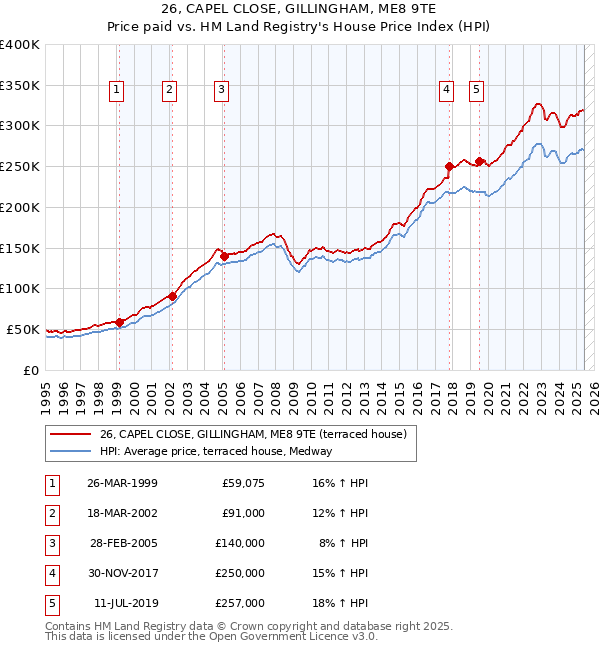 26, CAPEL CLOSE, GILLINGHAM, ME8 9TE: Price paid vs HM Land Registry's House Price Index