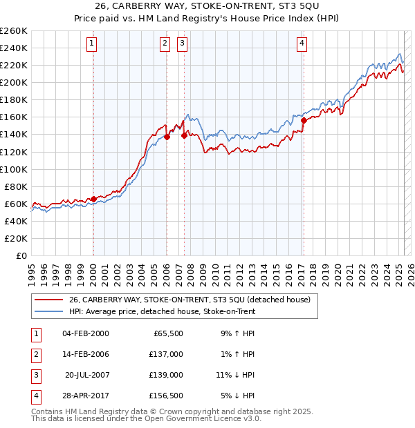 26, CARBERRY WAY, STOKE-ON-TRENT, ST3 5QU: Price paid vs HM Land Registry's House Price Index