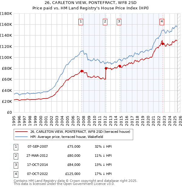 26, CARLETON VIEW, PONTEFRACT, WF8 2SD: Price paid vs HM Land Registry's House Price Index