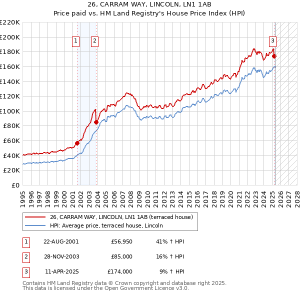 26, CARRAM WAY, LINCOLN, LN1 1AB: Price paid vs HM Land Registry's House Price Index
