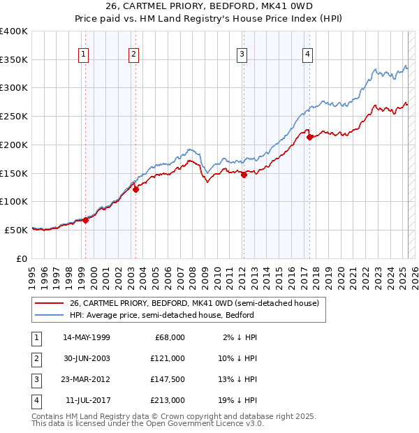 26, CARTMEL PRIORY, BEDFORD, MK41 0WD: Price paid vs HM Land Registry's House Price Index