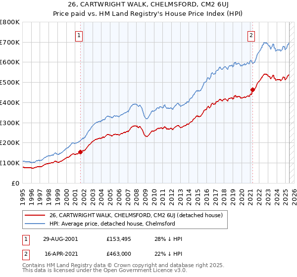 26, CARTWRIGHT WALK, CHELMSFORD, CM2 6UJ: Price paid vs HM Land Registry's House Price Index