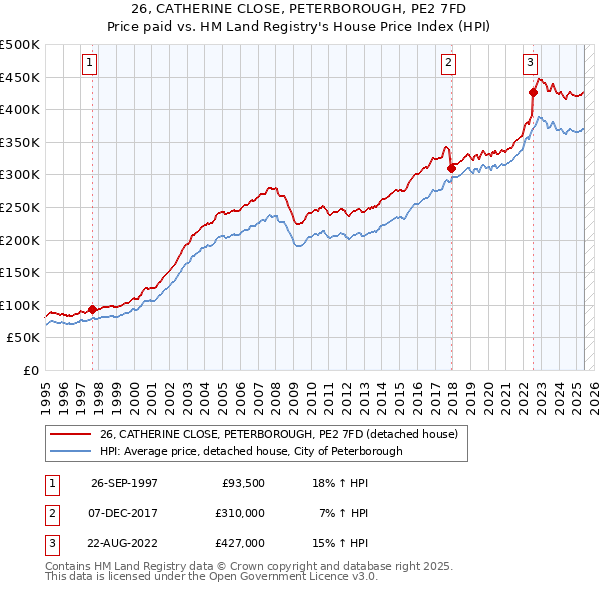 26, CATHERINE CLOSE, PETERBOROUGH, PE2 7FD: Price paid vs HM Land Registry's House Price Index