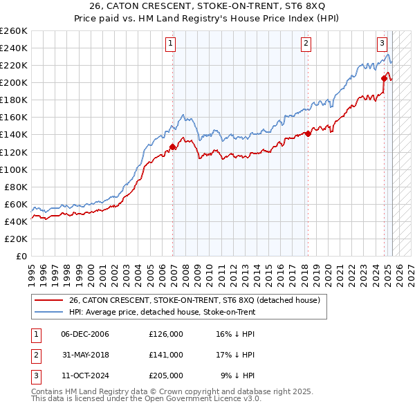 26, CATON CRESCENT, STOKE-ON-TRENT, ST6 8XQ: Price paid vs HM Land Registry's House Price Index