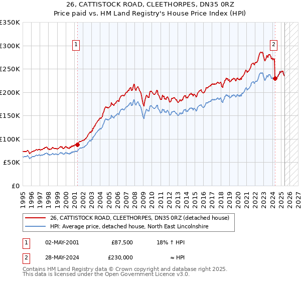 26, CATTISTOCK ROAD, CLEETHORPES, DN35 0RZ: Price paid vs HM Land Registry's House Price Index