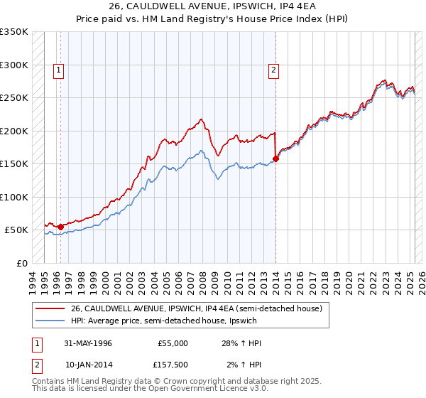 26, CAULDWELL AVENUE, IPSWICH, IP4 4EA: Price paid vs HM Land Registry's House Price Index