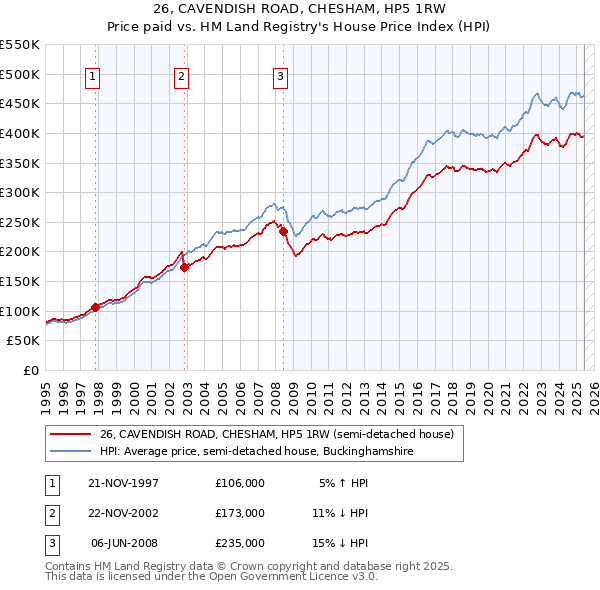 26, CAVENDISH ROAD, CHESHAM, HP5 1RW: Price paid vs HM Land Registry's House Price Index