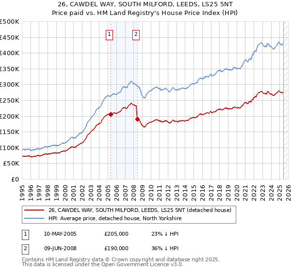 26, CAWDEL WAY, SOUTH MILFORD, LEEDS, LS25 5NT: Price paid vs HM Land Registry's House Price Index