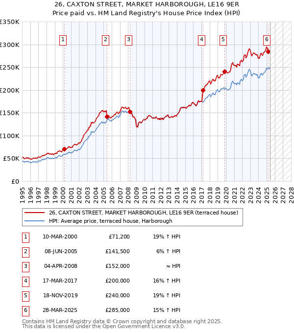 26, CAXTON STREET, MARKET HARBOROUGH, LE16 9ER: Price paid vs HM Land Registry's House Price Index