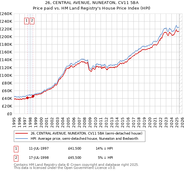 26, CENTRAL AVENUE, NUNEATON, CV11 5BA: Price paid vs HM Land Registry's House Price Index