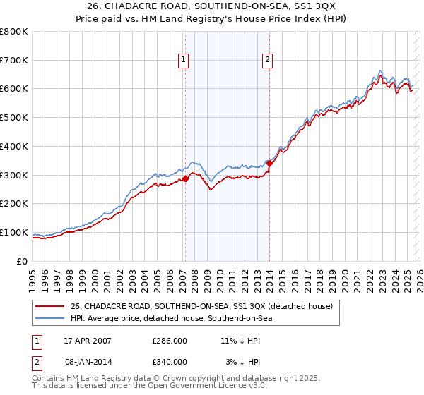 26, CHADACRE ROAD, SOUTHEND-ON-SEA, SS1 3QX: Price paid vs HM Land Registry's House Price Index