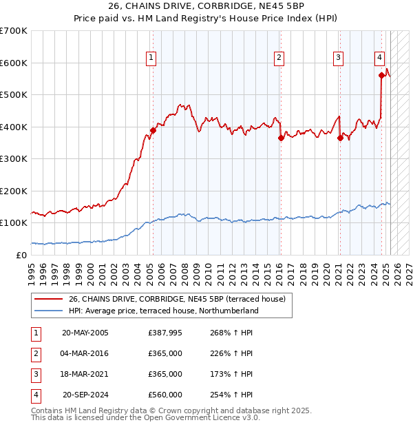 26, CHAINS DRIVE, CORBRIDGE, NE45 5BP: Price paid vs HM Land Registry's House Price Index