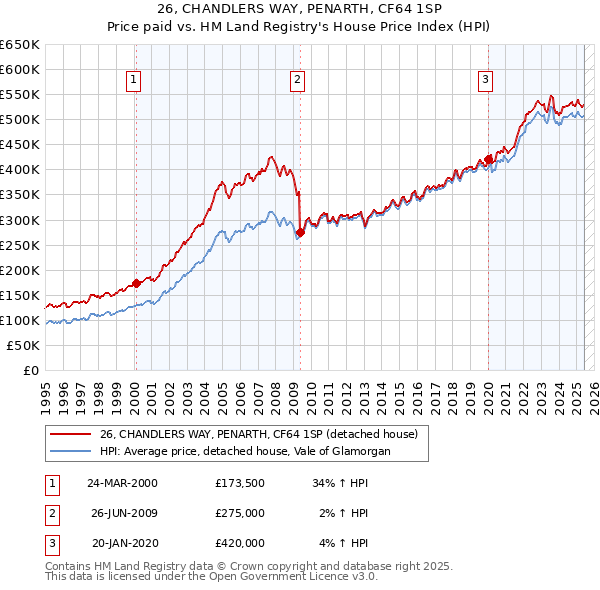 26, CHANDLERS WAY, PENARTH, CF64 1SP: Price paid vs HM Land Registry's House Price Index