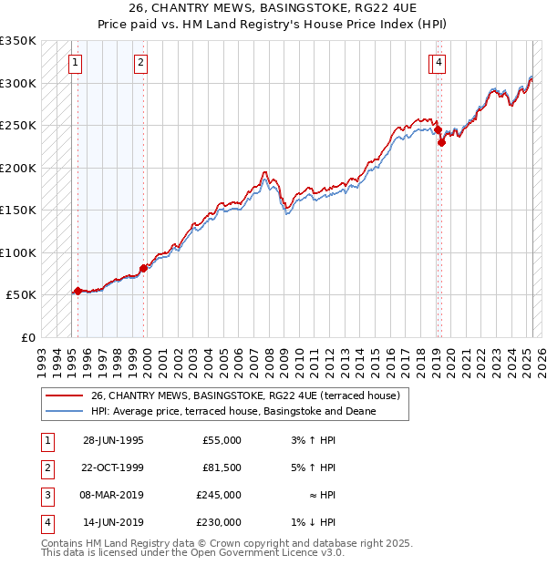 26, CHANTRY MEWS, BASINGSTOKE, RG22 4UE: Price paid vs HM Land Registry's House Price Index