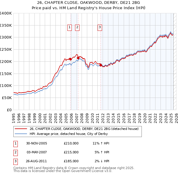 26, CHAPTER CLOSE, OAKWOOD, DERBY, DE21 2BG: Price paid vs HM Land Registry's House Price Index