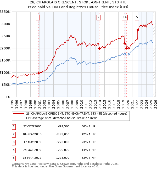 26, CHAROLAIS CRESCENT, STOKE-ON-TRENT, ST3 4TE: Price paid vs HM Land Registry's House Price Index