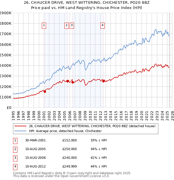 26, CHAUCER DRIVE, WEST WITTERING, CHICHESTER, PO20 8BZ: Price paid vs HM Land Registry's House Price Index