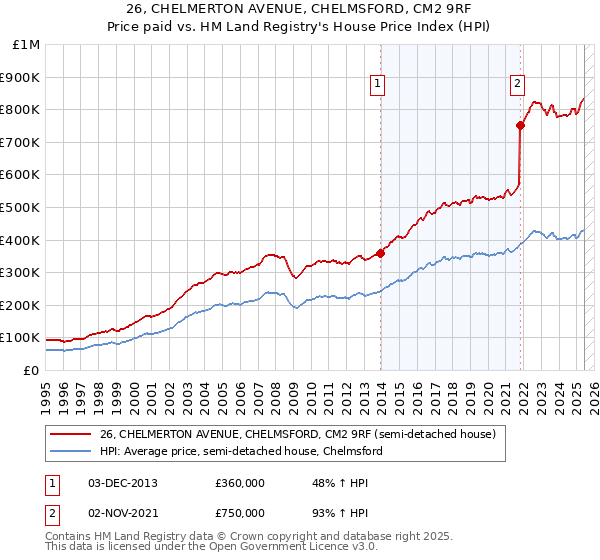 26, CHELMERTON AVENUE, CHELMSFORD, CM2 9RF: Price paid vs HM Land Registry's House Price Index