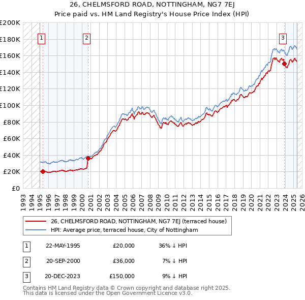26, CHELMSFORD ROAD, NOTTINGHAM, NG7 7EJ: Price paid vs HM Land Registry's House Price Index
