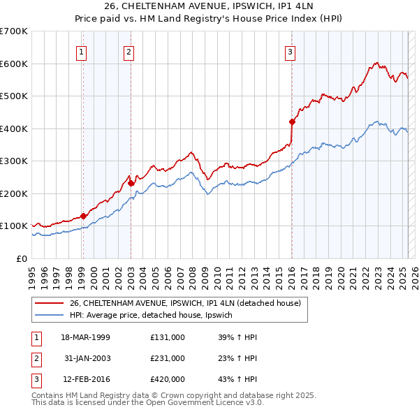 26, CHELTENHAM AVENUE, IPSWICH, IP1 4LN: Price paid vs HM Land Registry's House Price Index