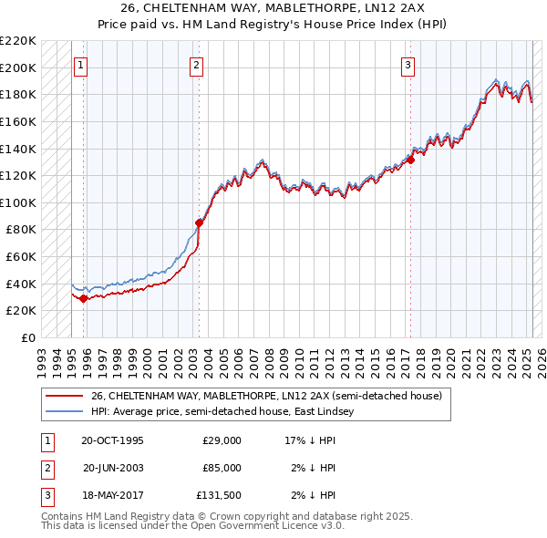 26, CHELTENHAM WAY, MABLETHORPE, LN12 2AX: Price paid vs HM Land Registry's House Price Index