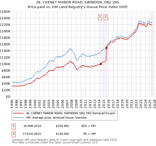 26, CHENEY MANOR ROAD, SWINDON, SN2 2NS: Price paid vs HM Land Registry's House Price Index