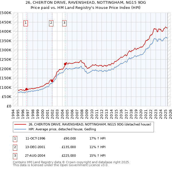 26, CHERITON DRIVE, RAVENSHEAD, NOTTINGHAM, NG15 9DG: Price paid vs HM Land Registry's House Price Index