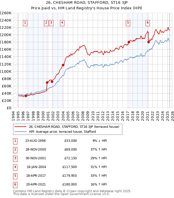 26, CHESHAM ROAD, STAFFORD, ST16 3JP: Price paid vs HM Land Registry's House Price Index