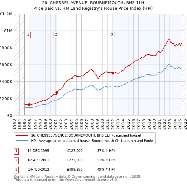 26, CHESSEL AVENUE, BOURNEMOUTH, BH5 1LH: Price paid vs HM Land Registry's House Price Index