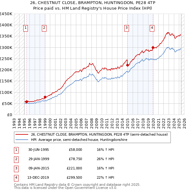26, CHESTNUT CLOSE, BRAMPTON, HUNTINGDON, PE28 4TP: Price paid vs HM Land Registry's House Price Index