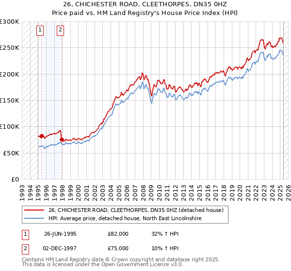 26, CHICHESTER ROAD, CLEETHORPES, DN35 0HZ: Price paid vs HM Land Registry's House Price Index