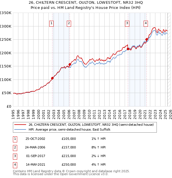 26, CHILTERN CRESCENT, OULTON, LOWESTOFT, NR32 3HQ: Price paid vs HM Land Registry's House Price Index