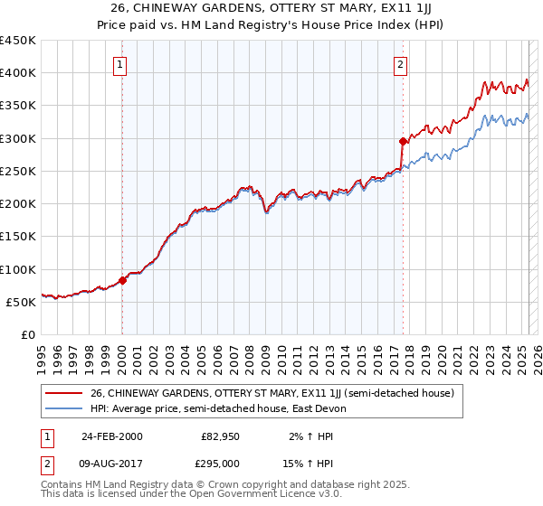 26, CHINEWAY GARDENS, OTTERY ST MARY, EX11 1JJ: Price paid vs HM Land Registry's House Price Index