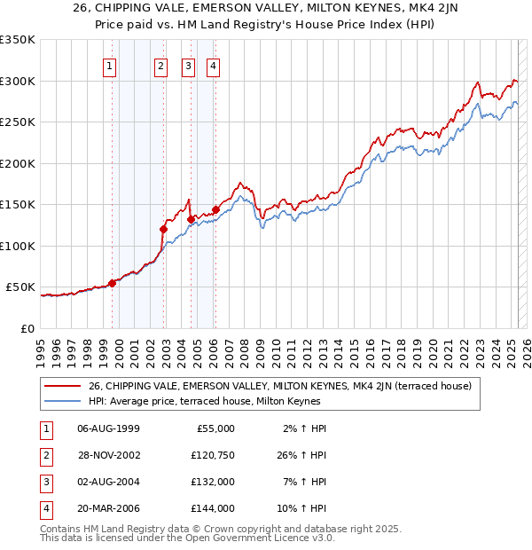 26, CHIPPING VALE, EMERSON VALLEY, MILTON KEYNES, MK4 2JN: Price paid vs HM Land Registry's House Price Index