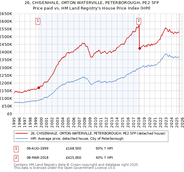 26, CHISENHALE, ORTON WATERVILLE, PETERBOROUGH, PE2 5FP: Price paid vs HM Land Registry's House Price Index