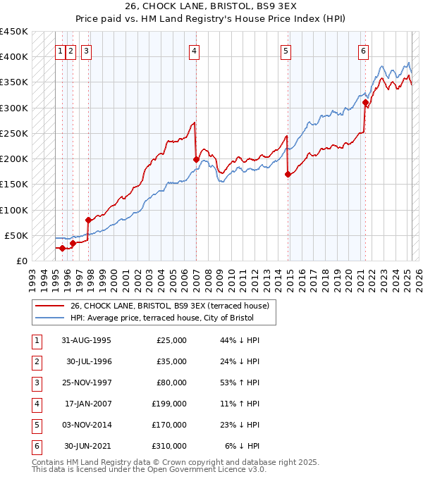 26, CHOCK LANE, BRISTOL, BS9 3EX: Price paid vs HM Land Registry's House Price Index