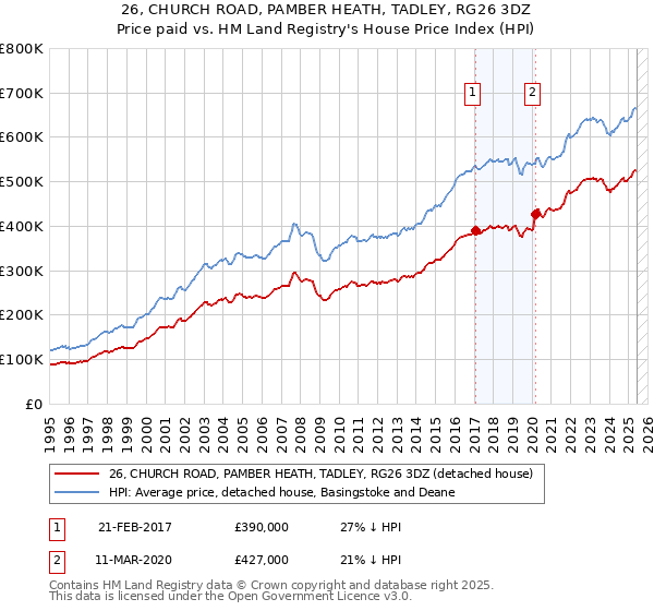 26, CHURCH ROAD, PAMBER HEATH, TADLEY, RG26 3DZ: Price paid vs HM Land Registry's House Price Index
