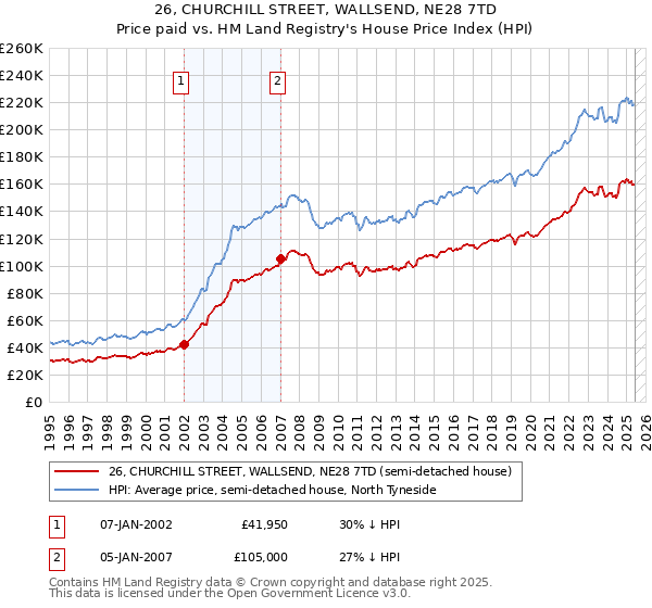 26, CHURCHILL STREET, WALLSEND, NE28 7TD: Price paid vs HM Land Registry's House Price Index