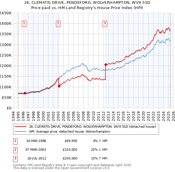 26, CLEMATIS DRIVE, PENDEFORD, WOLVERHAMPTON, WV9 5SD: Price paid vs HM Land Registry's House Price Index
