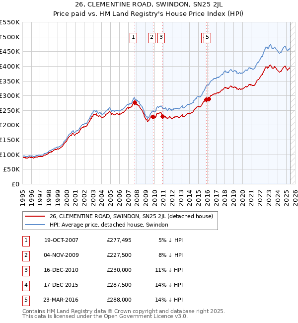26, CLEMENTINE ROAD, SWINDON, SN25 2JL: Price paid vs HM Land Registry's House Price Index