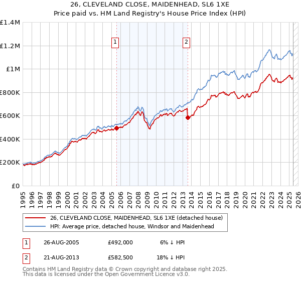26, CLEVELAND CLOSE, MAIDENHEAD, SL6 1XE: Price paid vs HM Land Registry's House Price Index